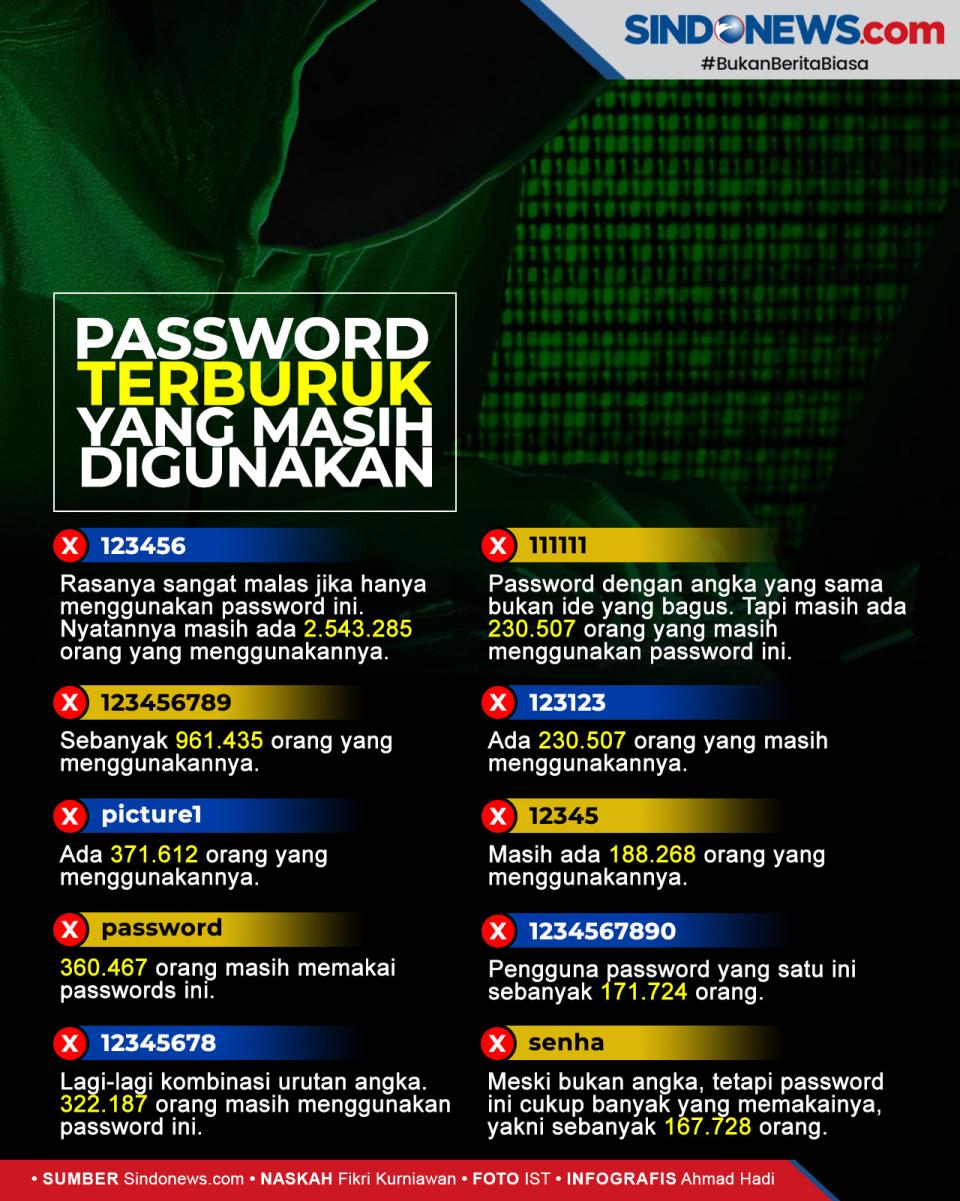 Hati-Hati! Ini 10 Password...
