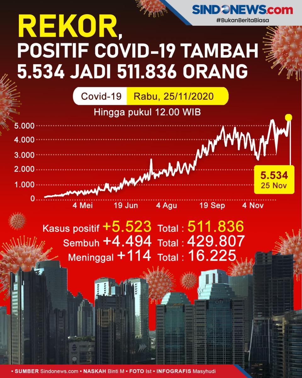 Rekor Positif Covid-19...