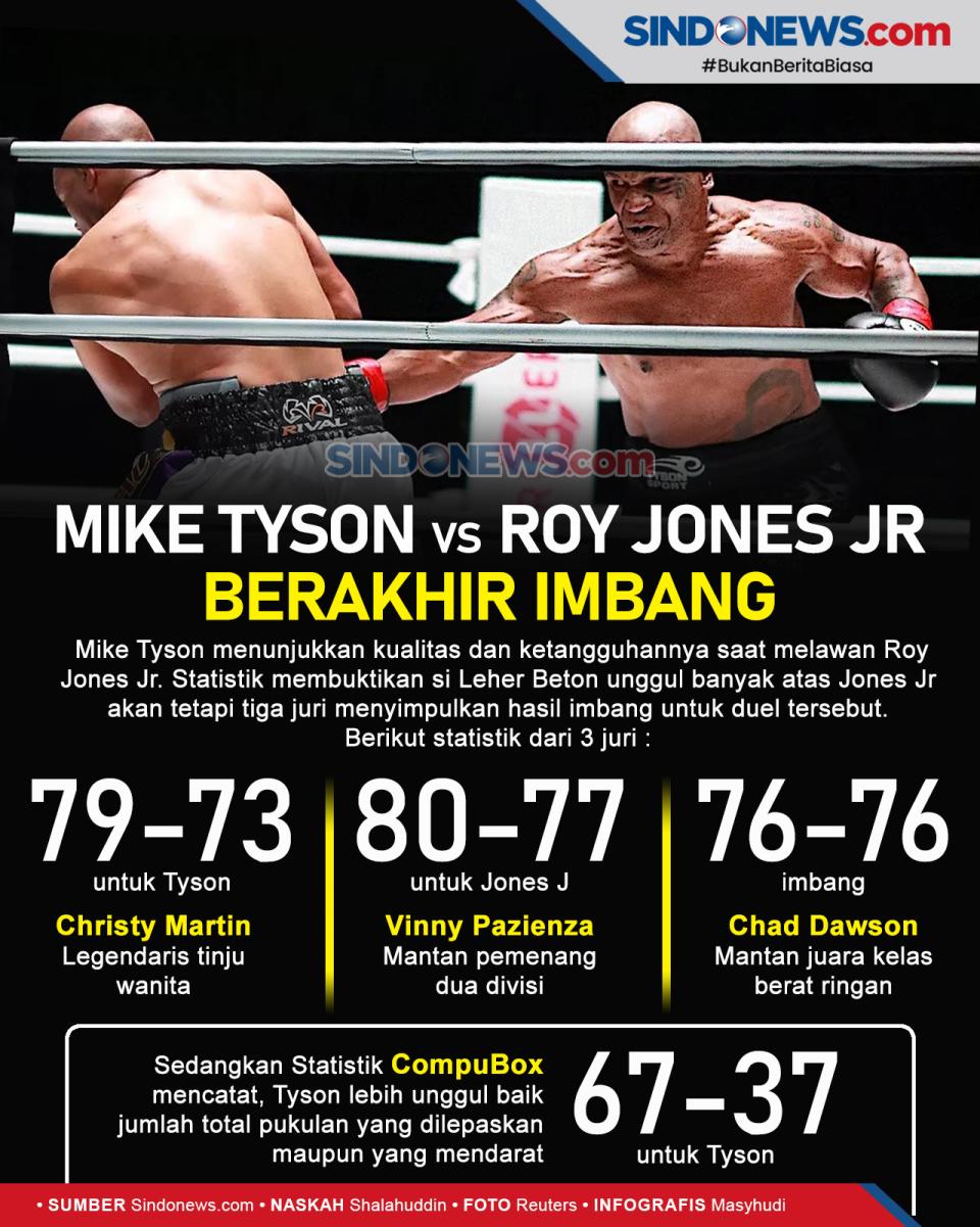 Statistik Compubox Buktikan...