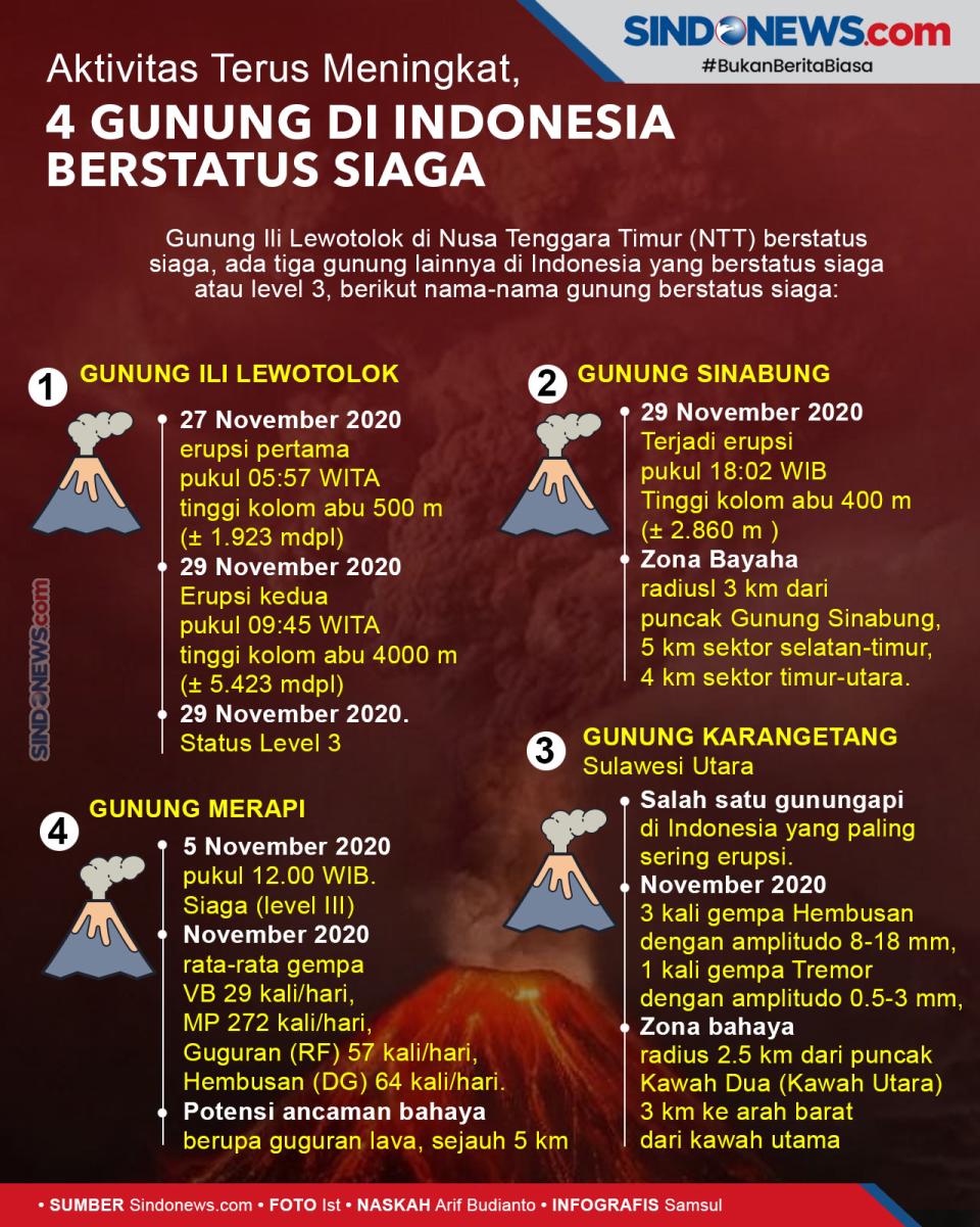 Aktivitas Terus Meningkat,...