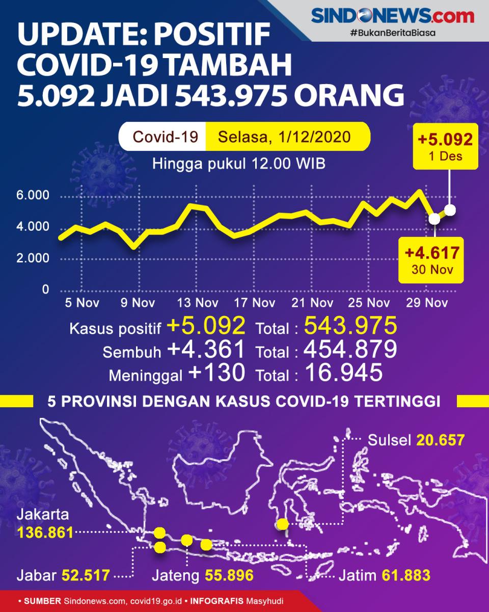 Update: Positif Covid-19...