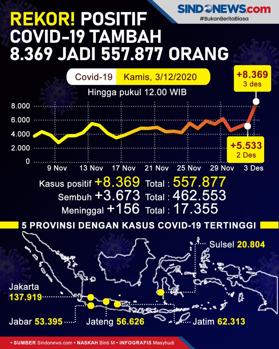 Rekor! Positif Covid-19...