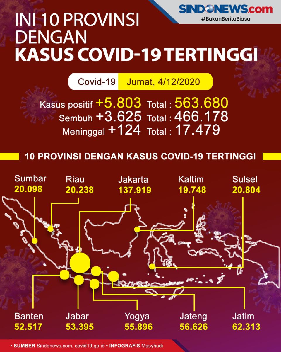Inilah 10 Provinsi dengan...