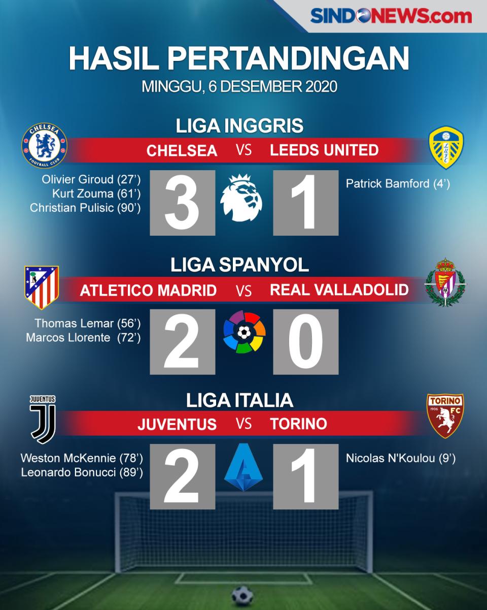 Chelsea-Atletico Kuasai...