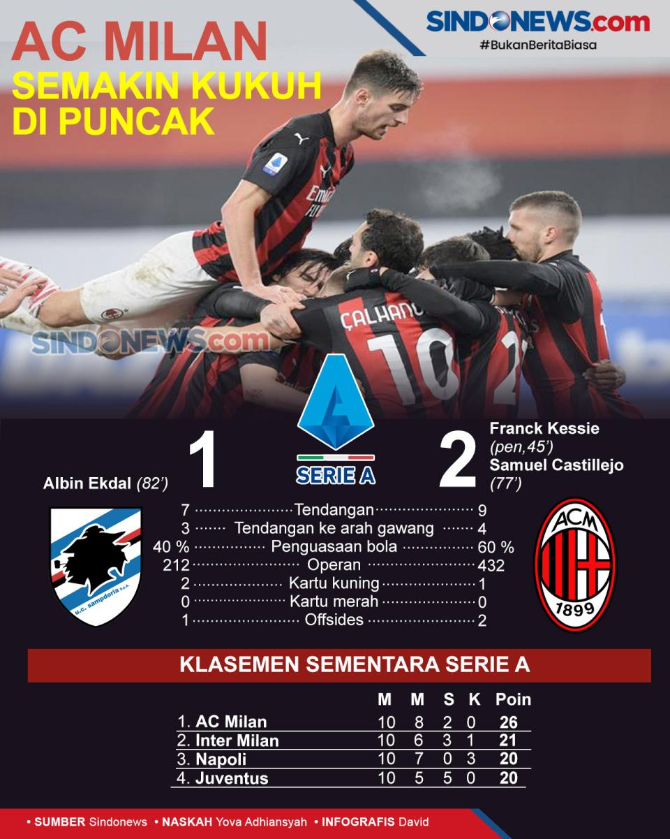 Tekuk Sampdoria 1-2,...