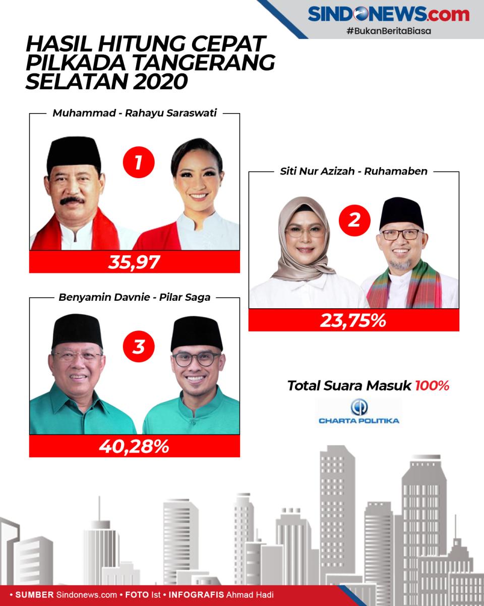 Hasil Quick Count Benyamin-Pilar...