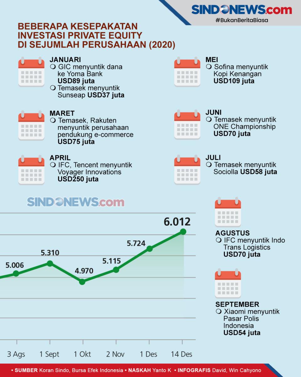 Sektor Investasi di...
