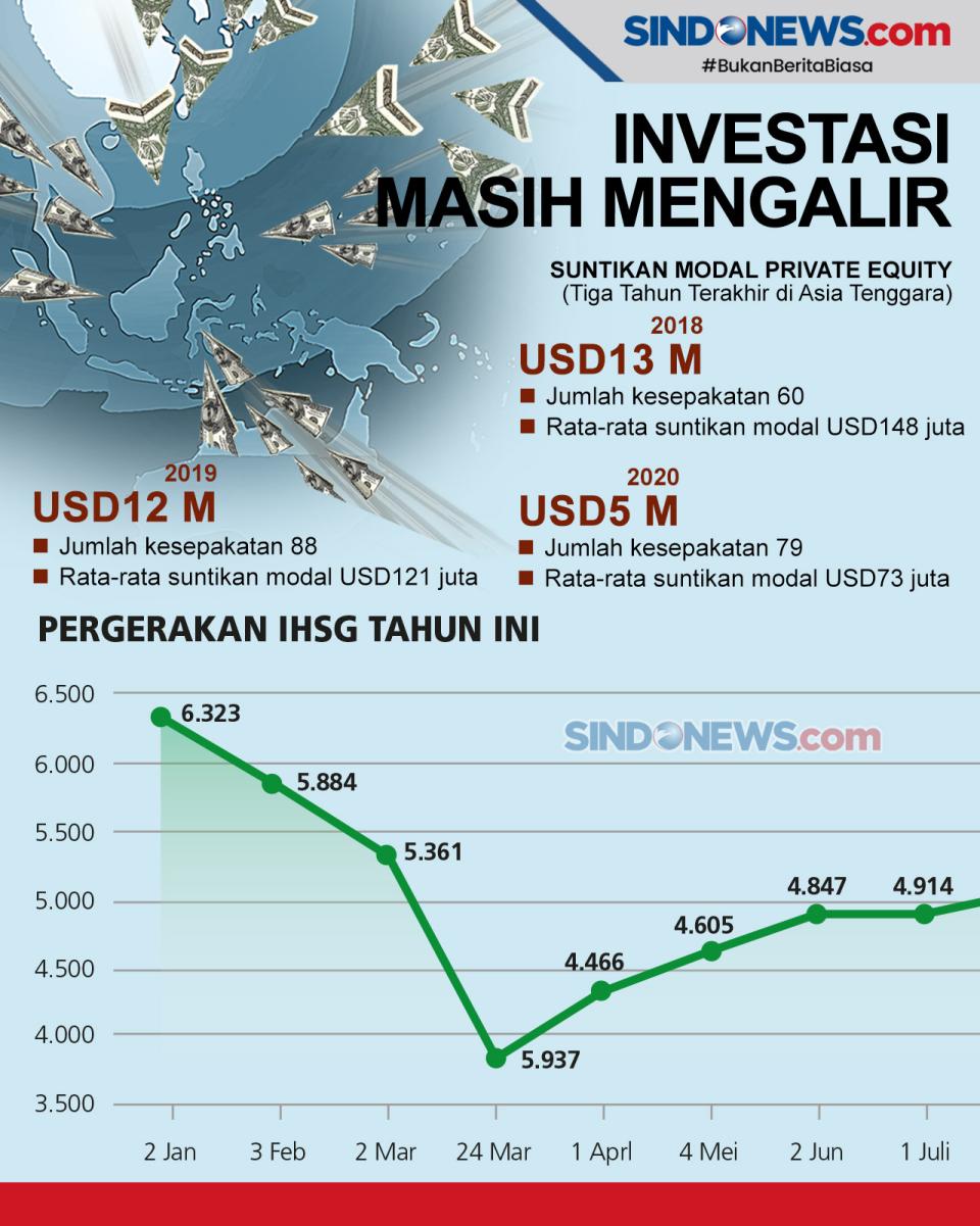 Sektor Investasi di...