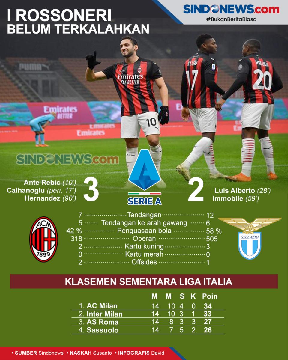 Menang Dramatis, I Rossoneri...