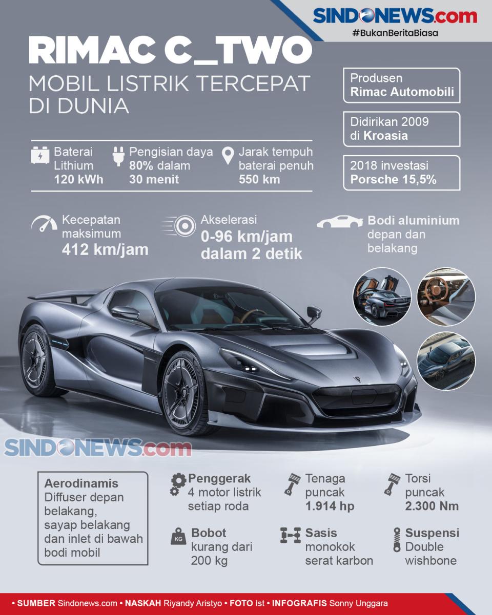 Rimac C_Two, Mobil Listrik...