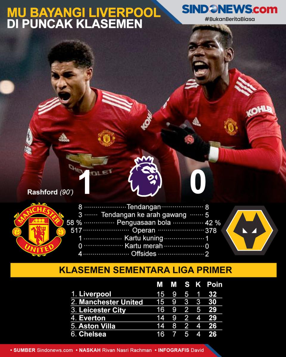 Kalahkan Wolves 1-0,...