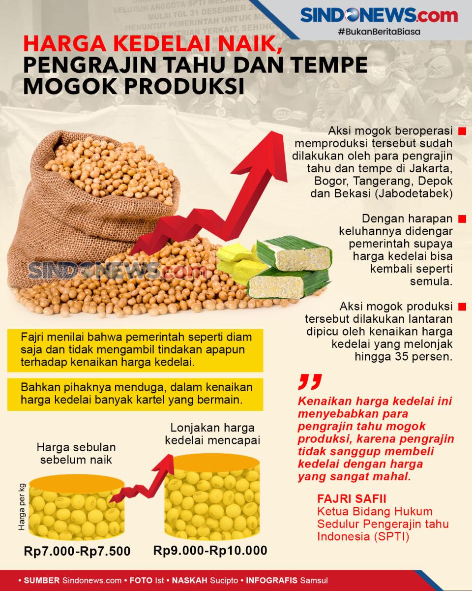 Harga Kedelai Naik,...