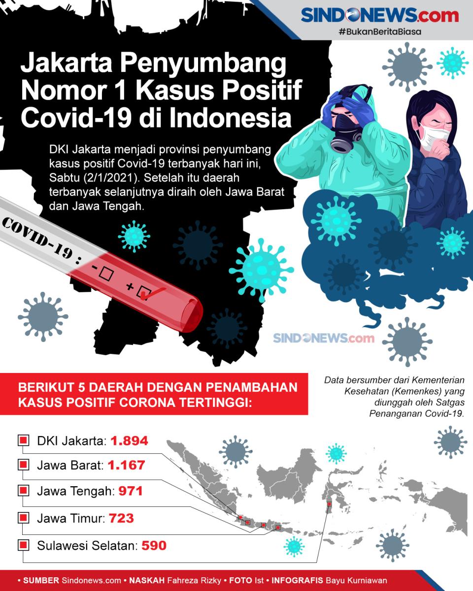 Jakarta Penyumbang Terbanyak...