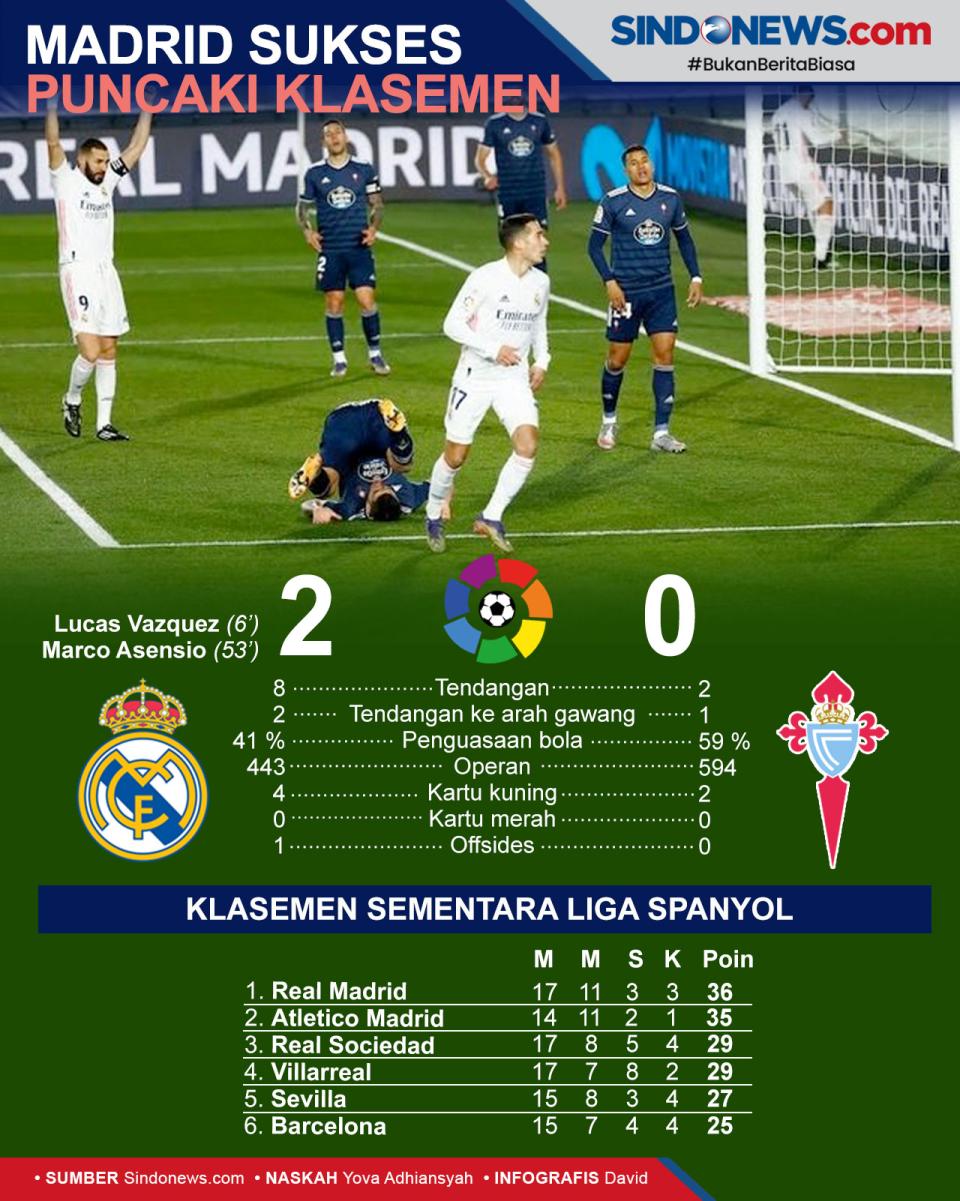 Kalahkan Celta Vigo...