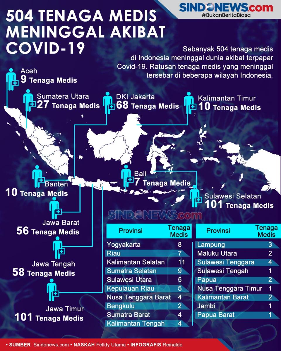 Sebaran 504 Tenaga Medis...