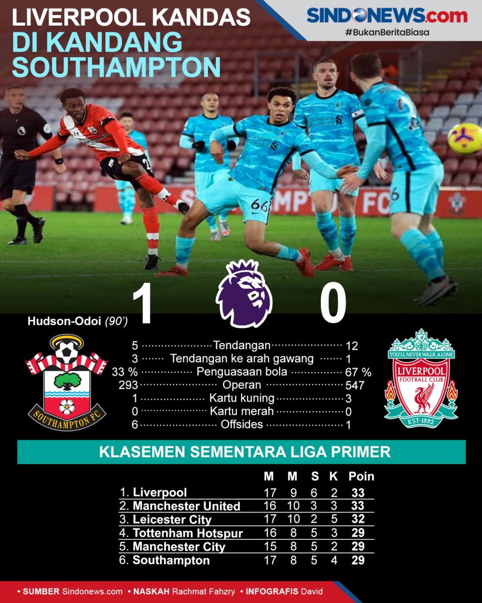 Dikalahkan Southampton,...