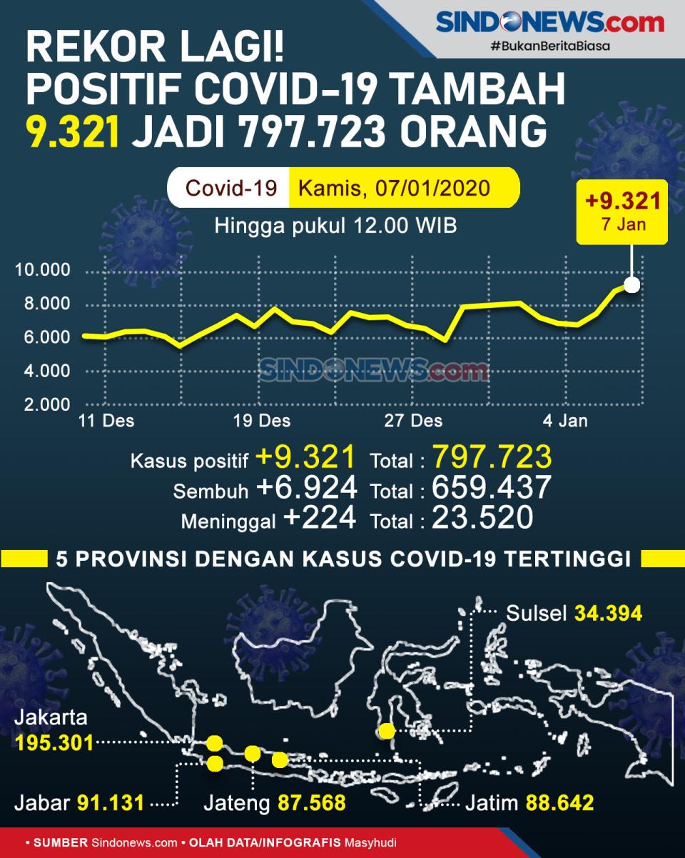 Rekor Lagi! Positif...
