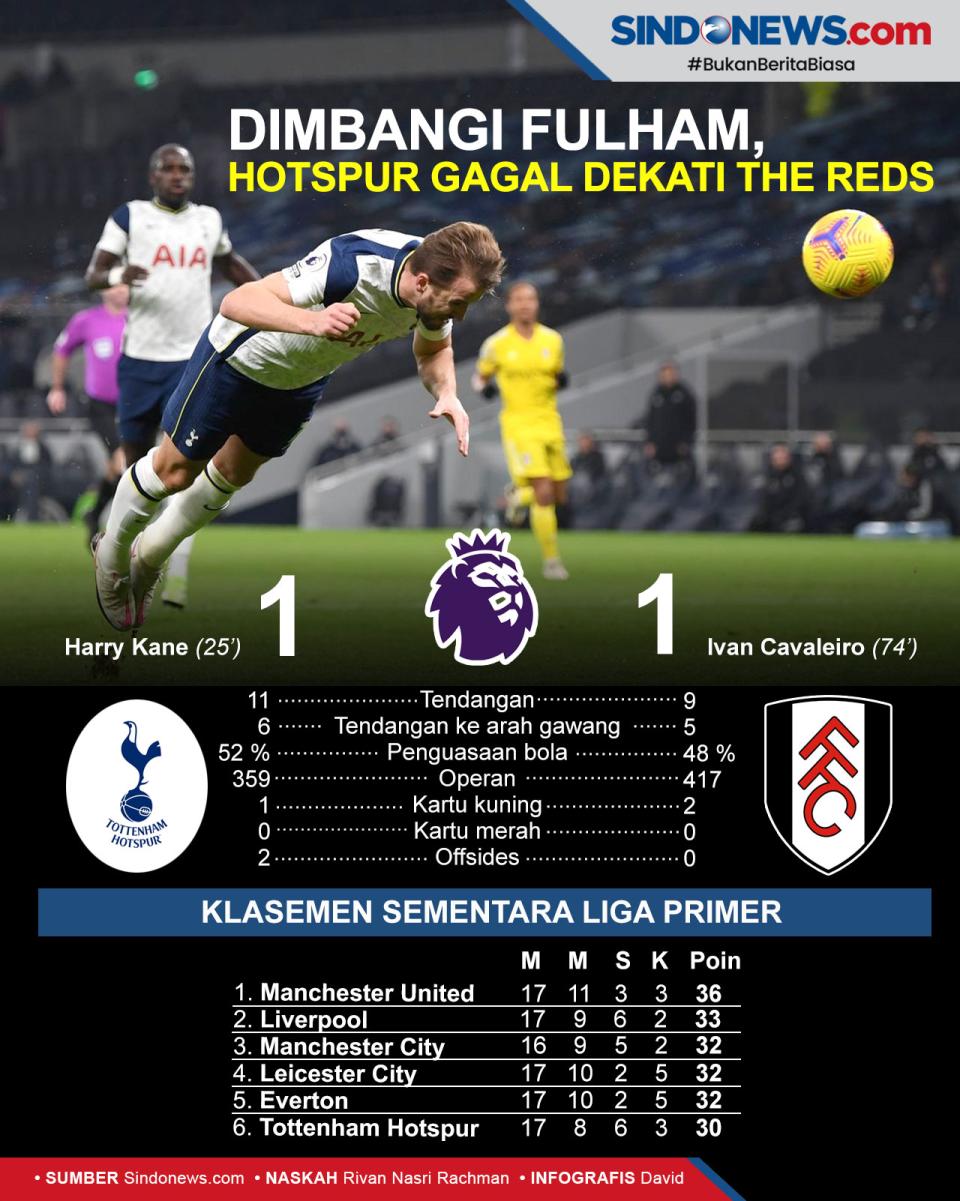 Ditahan Imbang Fulham...