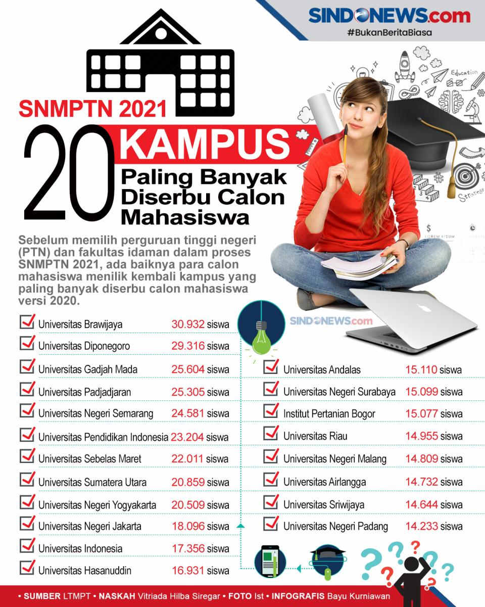 20 Kampus yang Paling...