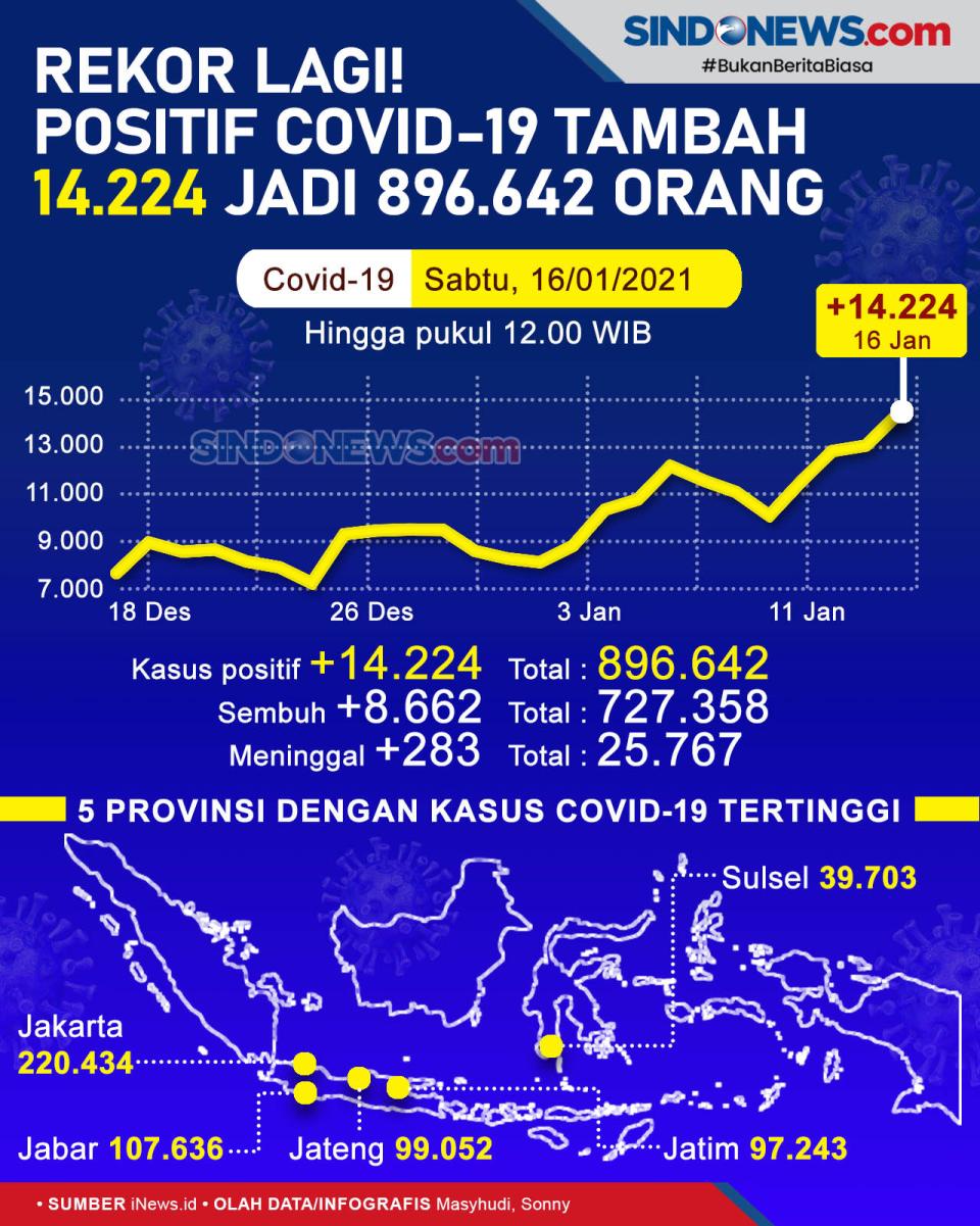 Rekor Lagi! Positif...