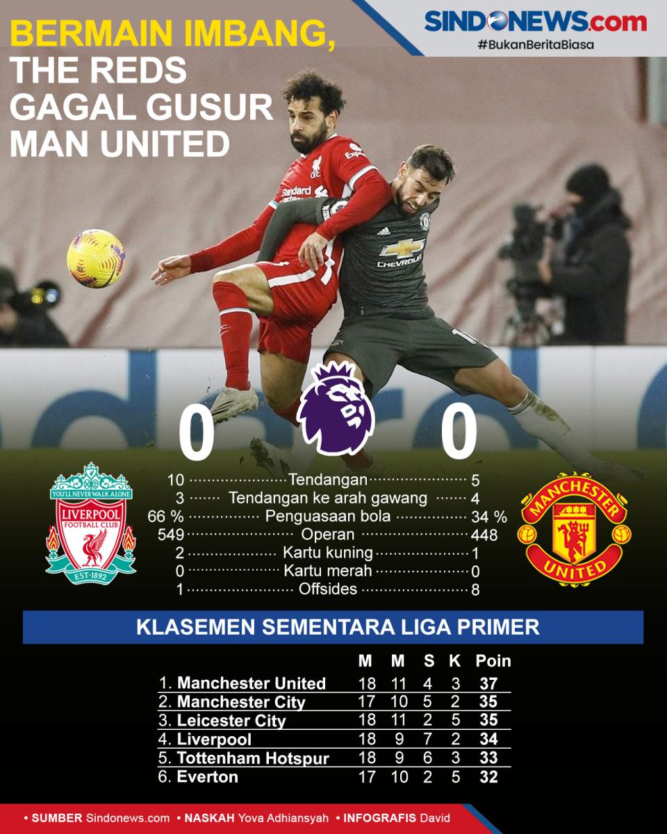 Imbang Tanpa Gol, Liverpool...