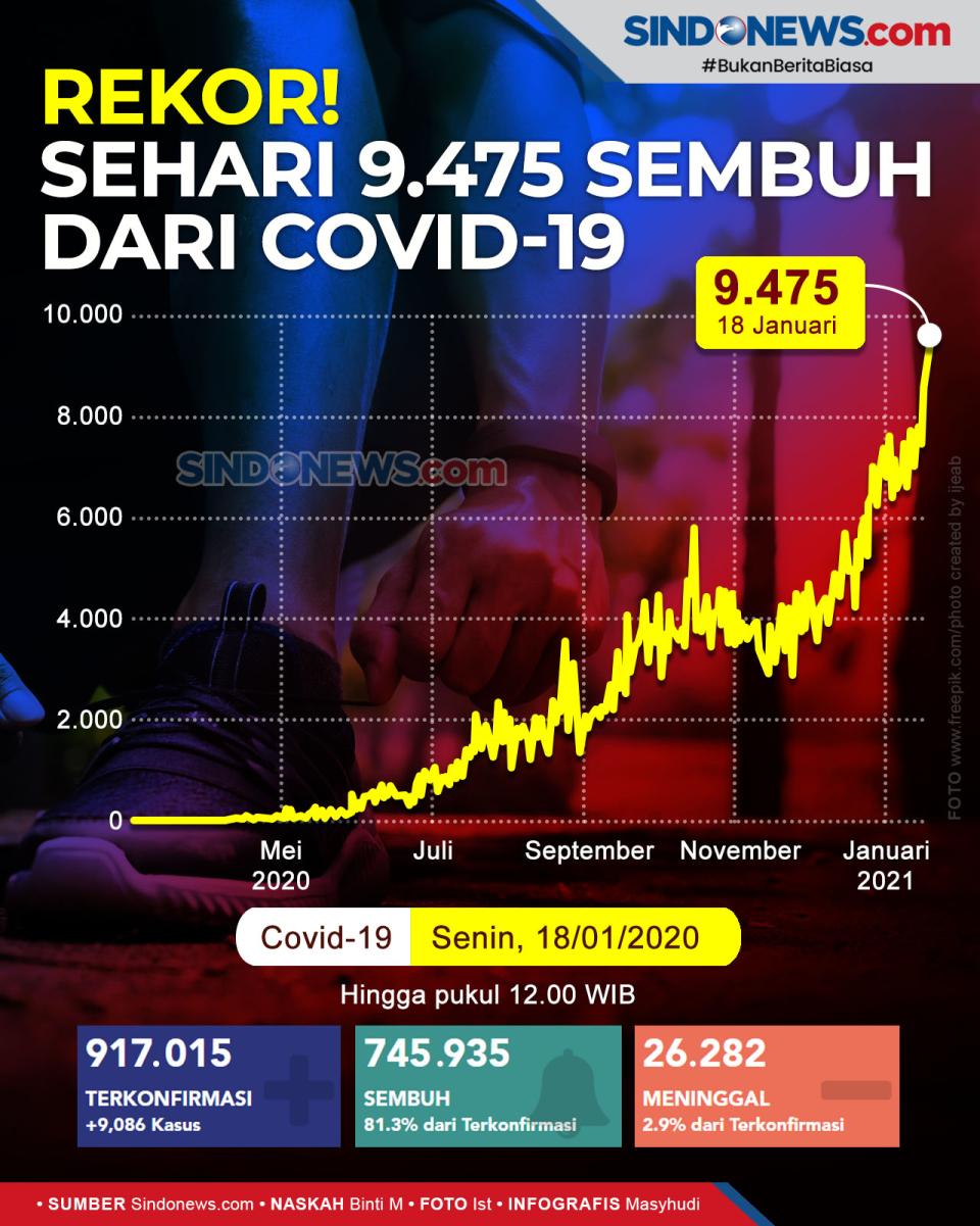 Rekor! Sehari 9.475...