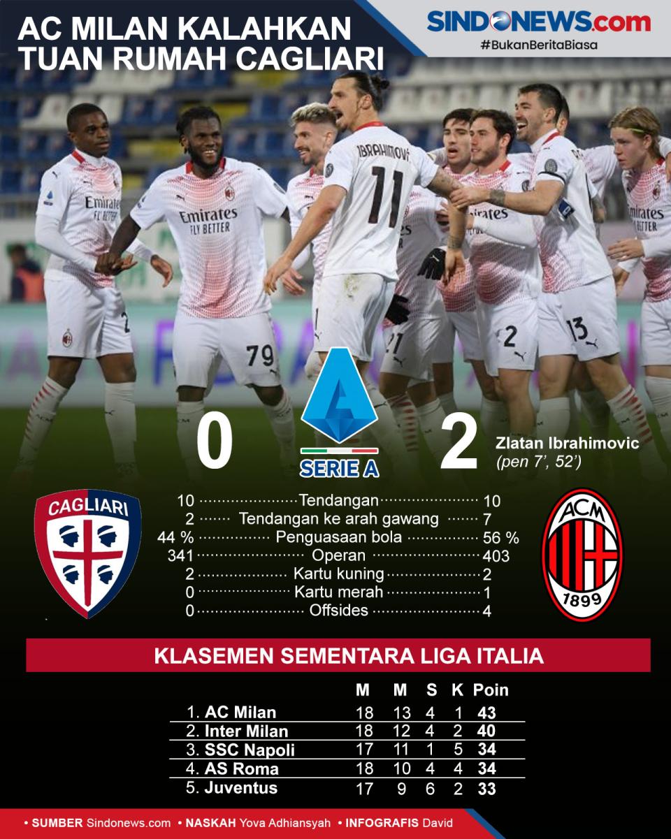 Ibra Borong Dua Gol,...