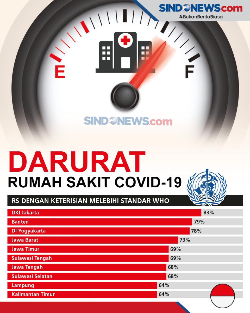 Pasien Covid-19 Melonjak,...
