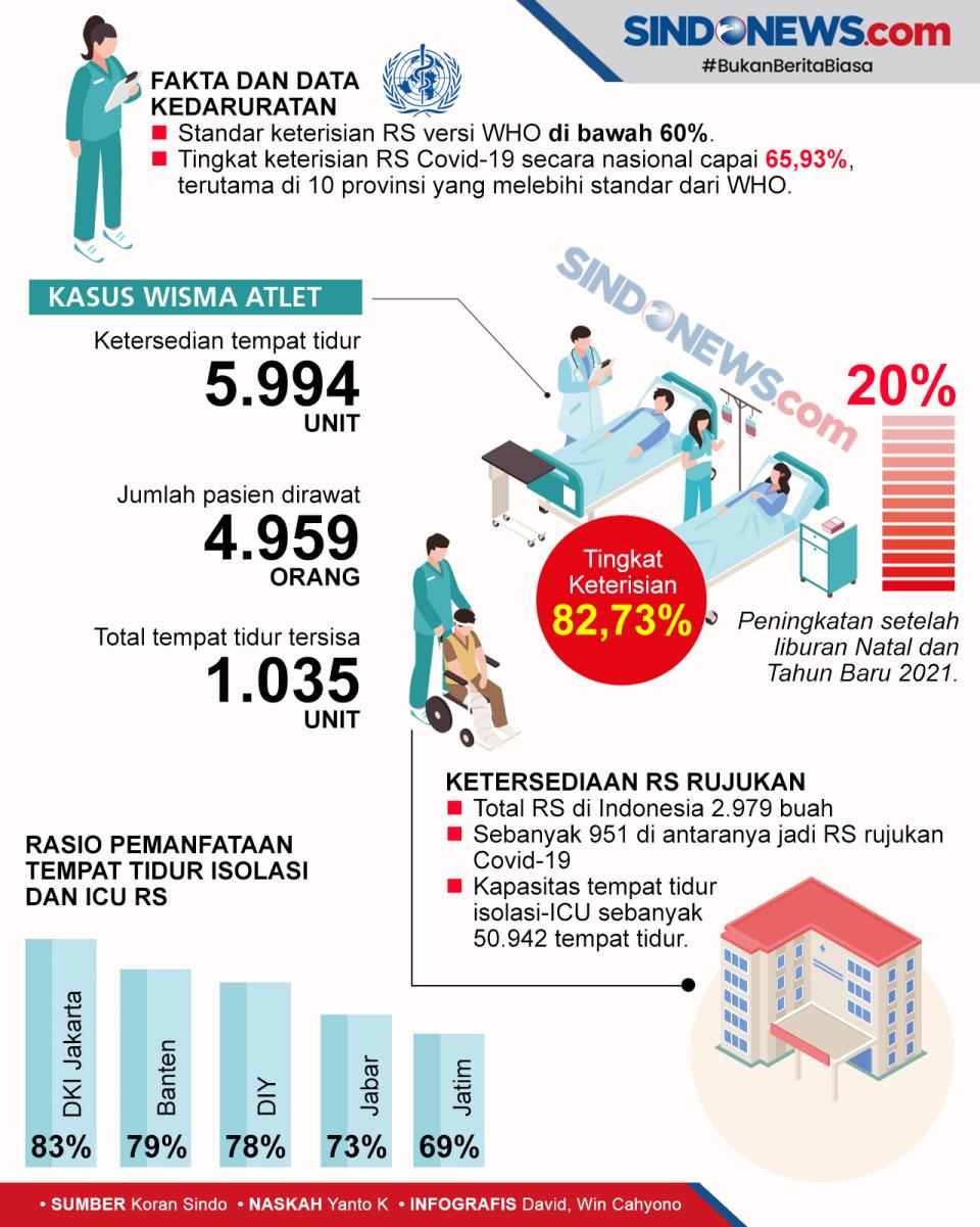 Pasien Covid-19 Melonjak,...