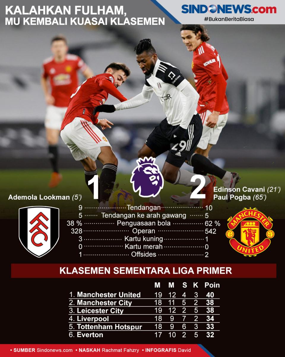 Kalahkan Fulham 1-2,...