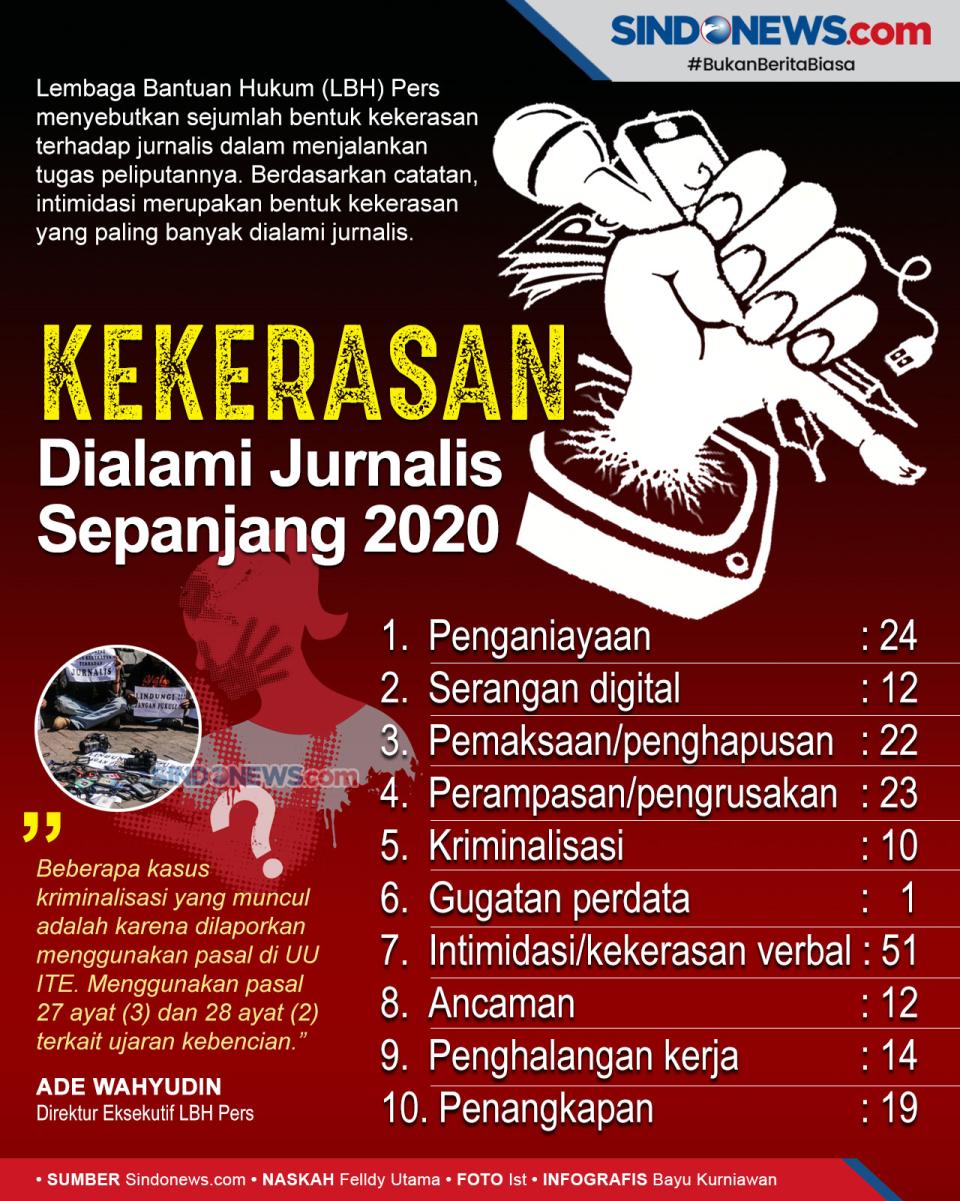 Sepanjang 2020, Kekerasan...