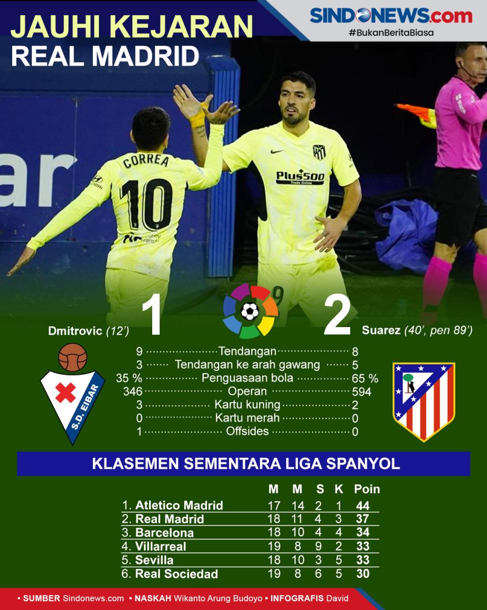 Suarez Cetak Dua Gol,...