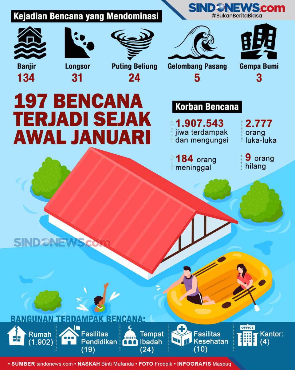 197 Bencana Terjadi...