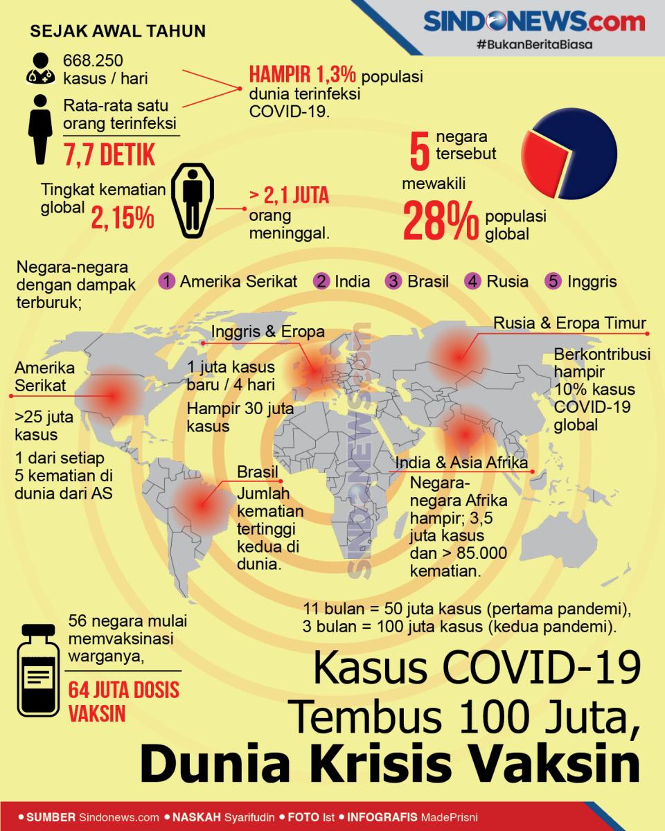 Kasus COVID-19 Tembus...