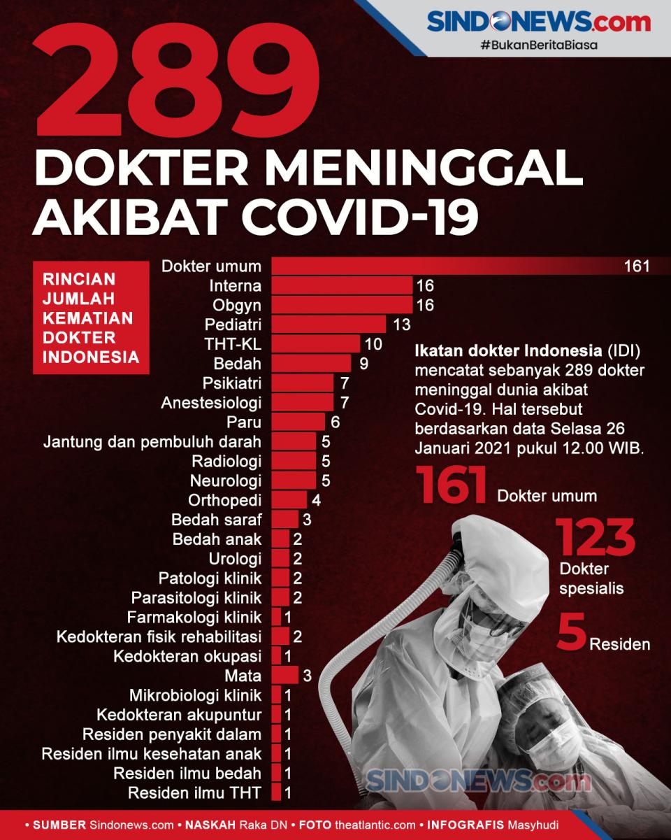 161 Dokter Umum dan...