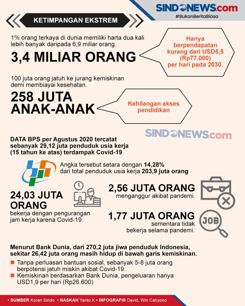 Dampak Covid-19, Kesenjangan...