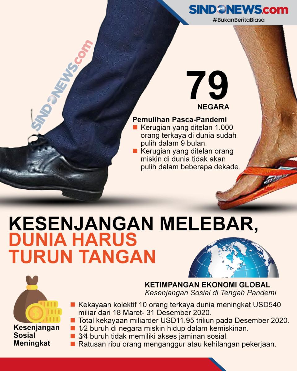 Dampak Covid-19, Kesenjangan...