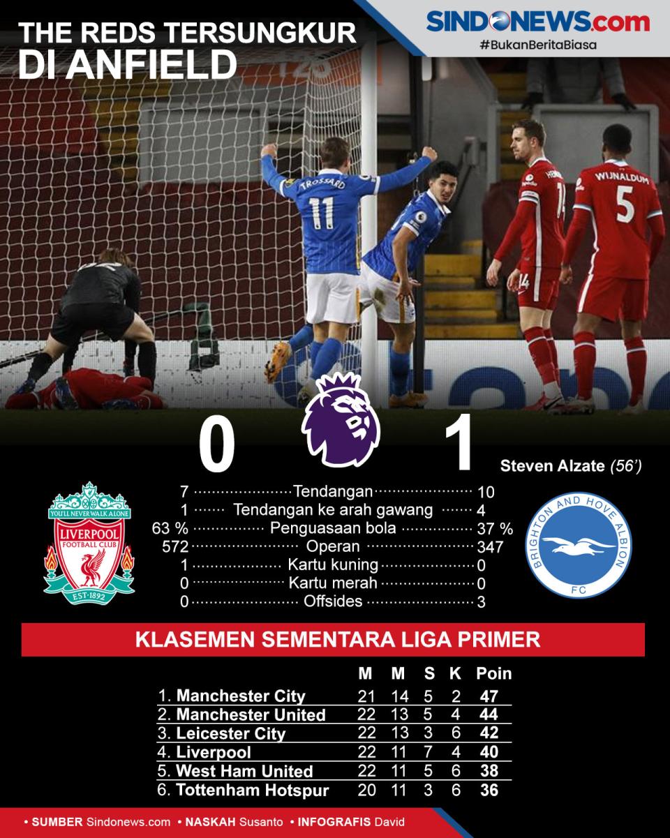 Keok di Anfield, Liverpool...