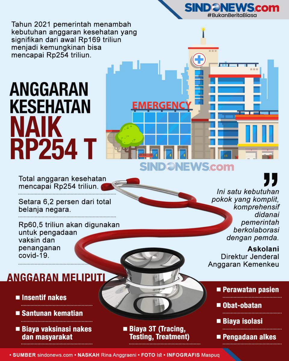 Anggaran Kesehatan Naik...