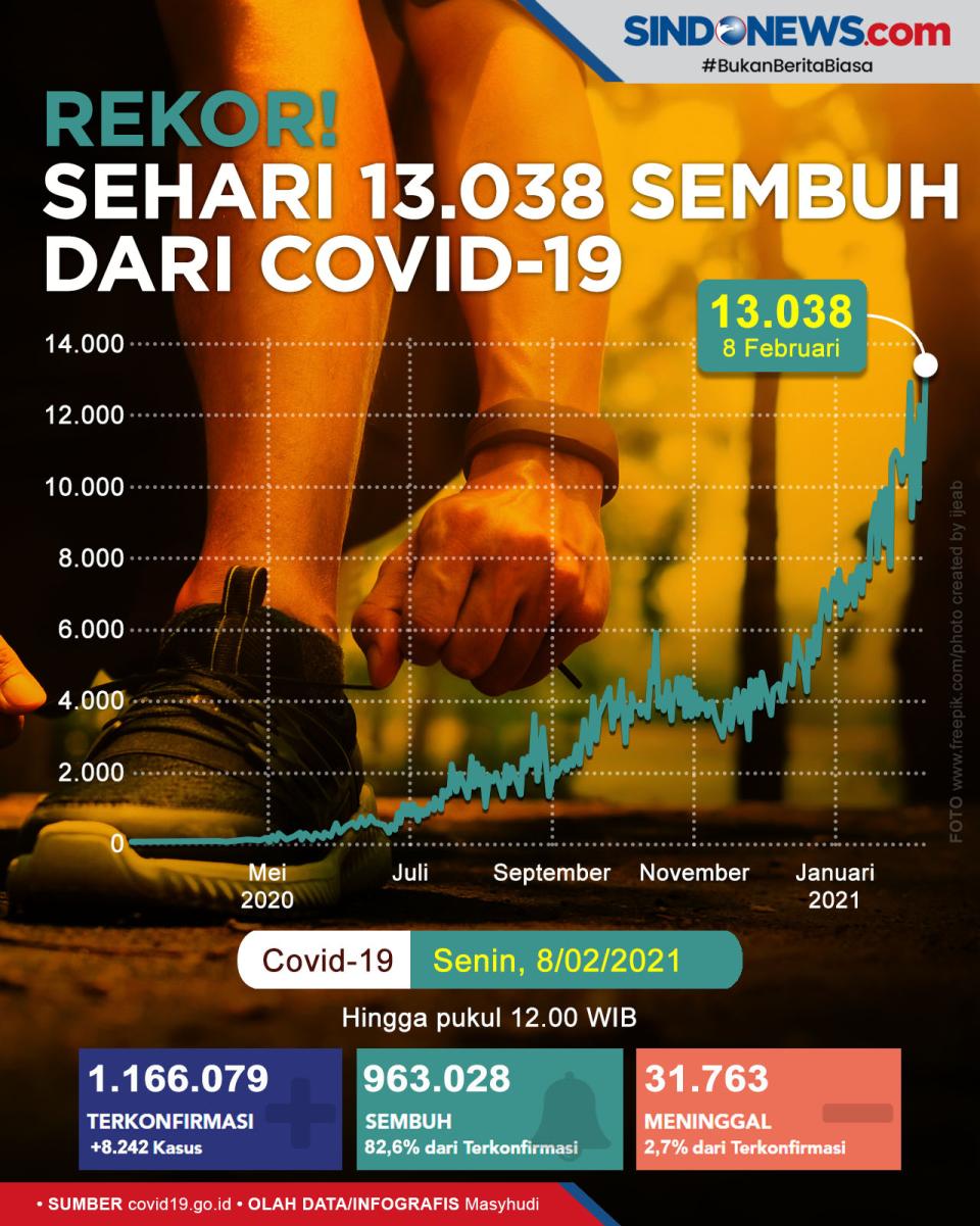 Rekor! Sehari 13.038...