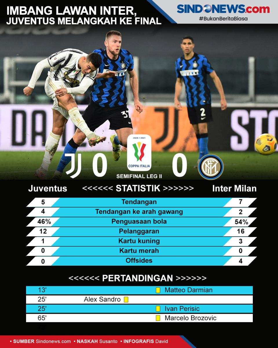 Leg II Berakhir 0-0,...
