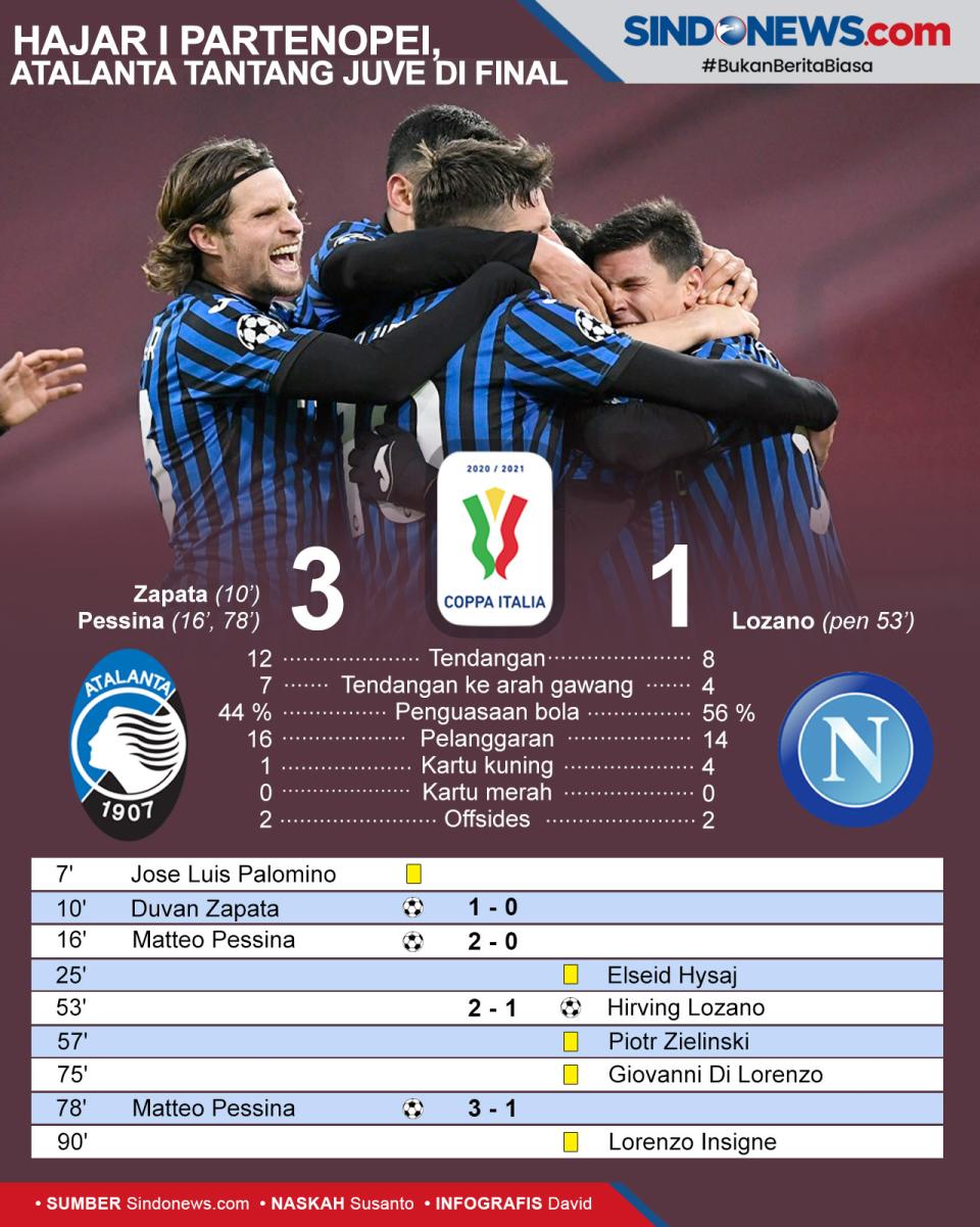 Bekuk Napoli 3-1, Atalanta...