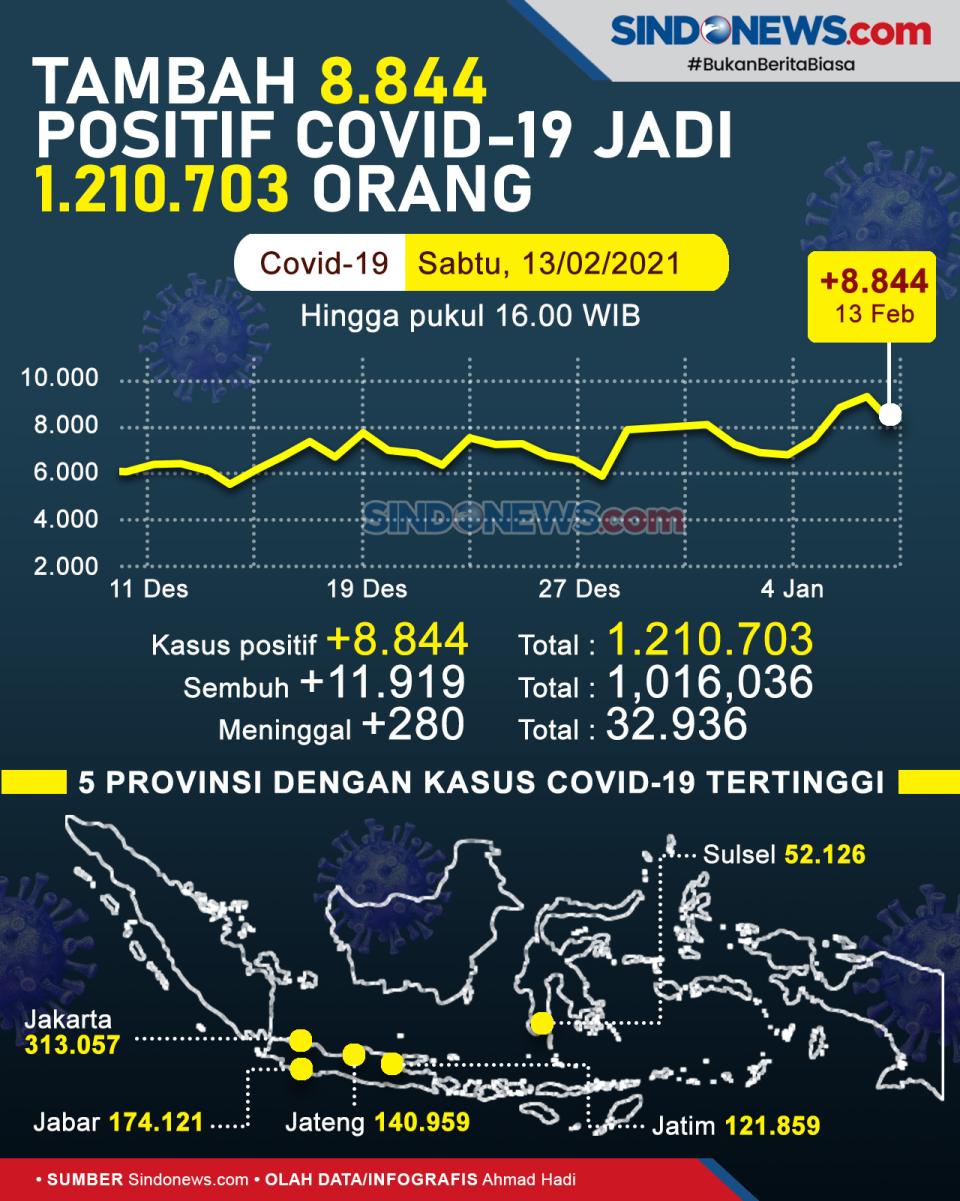 Update Covid-19: Tambah...