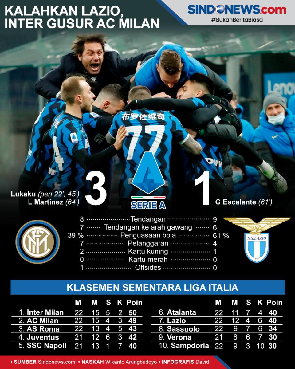 Kalahkan Lazio, Inter...