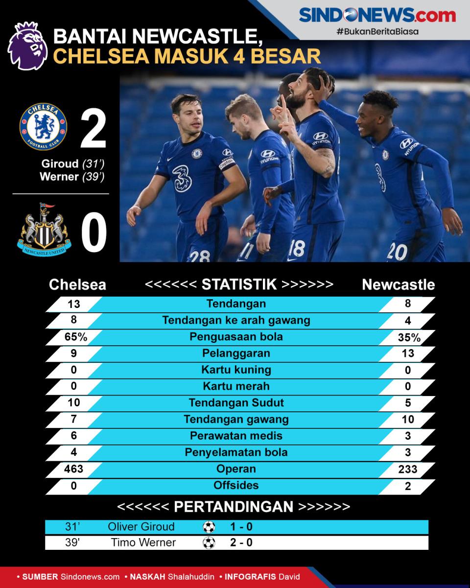 Chelsea Masuk Zona Liga...