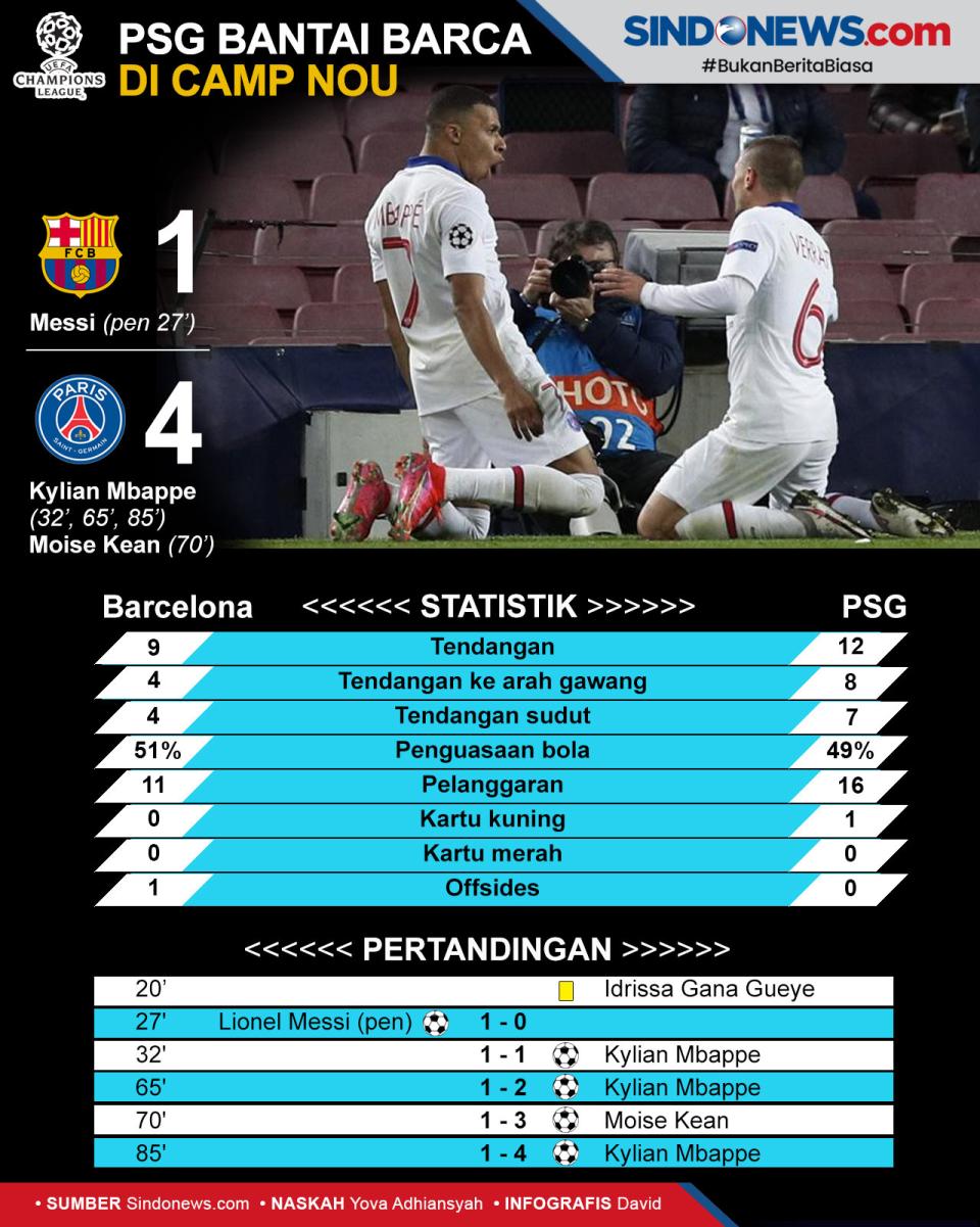 Mbappe Cetak Hattrick,...