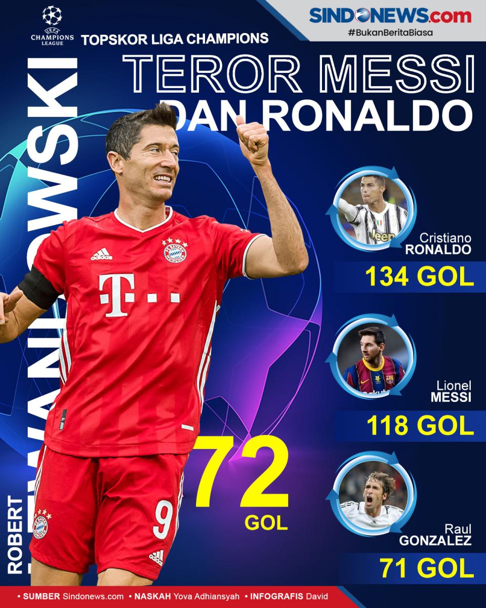 Lewandowski Teror Messi-Ronaldo...
