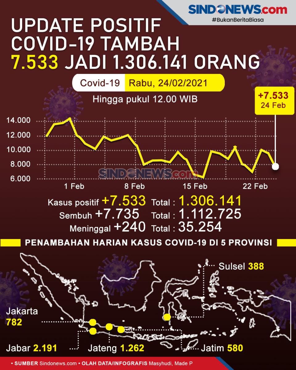 Kasus Bertambah 7.533,...