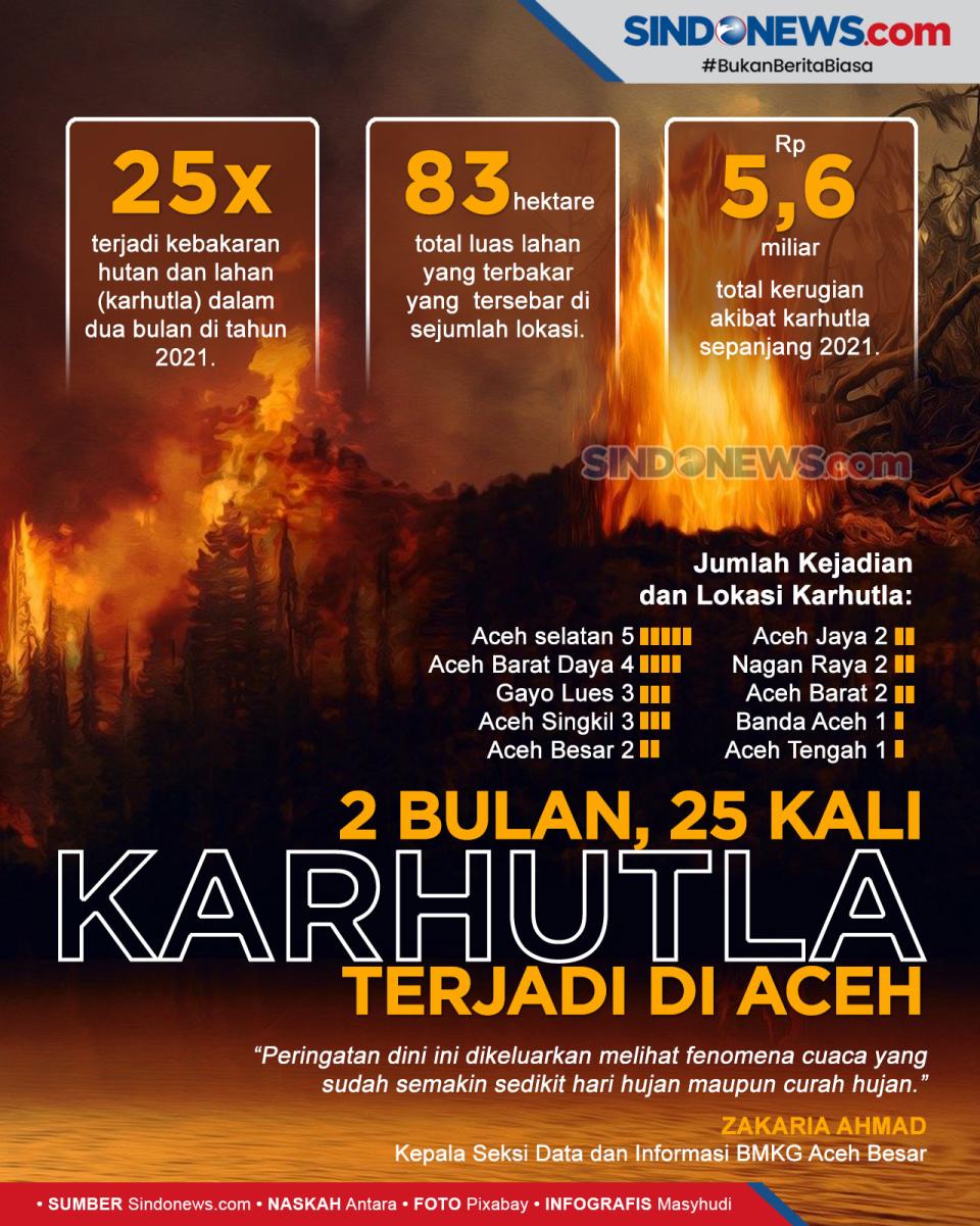 25 Kali Karhutla terjadi...