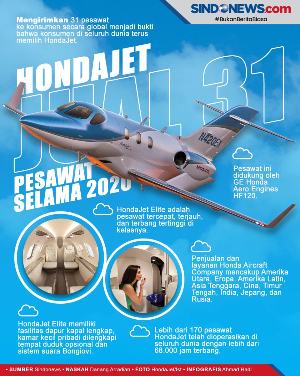 Selama 2020, HondaJet...